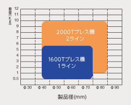 熱間鍛造機における型打可能範(fàn)囲